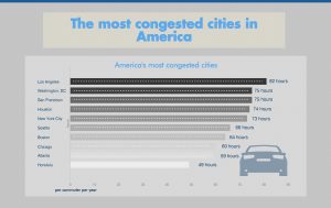 most congested cities in America